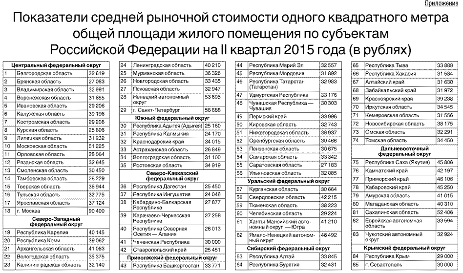 Показатели средней рыночной стоимости одного квадратного метра общей площади жилого помещения по субъектам Российской Федерации на II квартал 2015 года