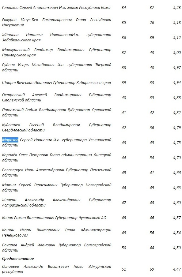 Рейтинг влияния глав регионов в в июле 2016 года по версии АПЭК. Скриншлот с сайта http://www.apecom.ru