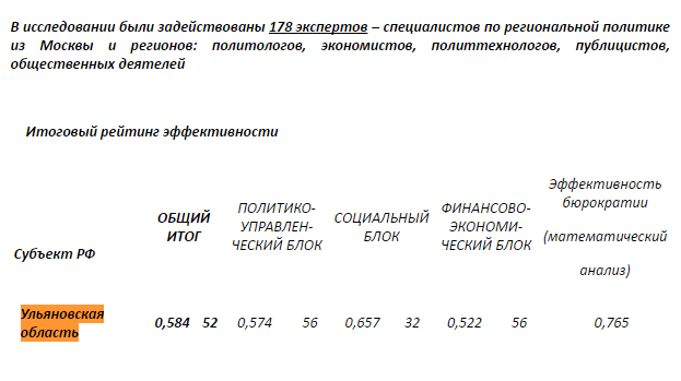  Рейтинг эффективности управления в субъектах Российской Федерации в 2016 году.