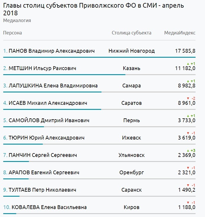 Рейтинг глав субъектов ПФО за апрель 2018 года
